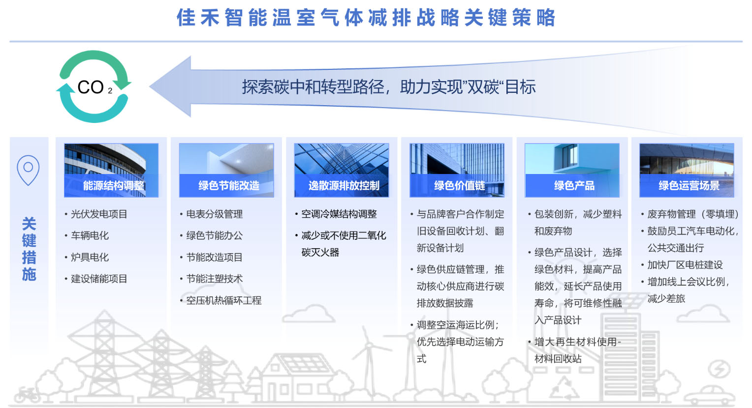溫室氣體減排戰略關鍵策略